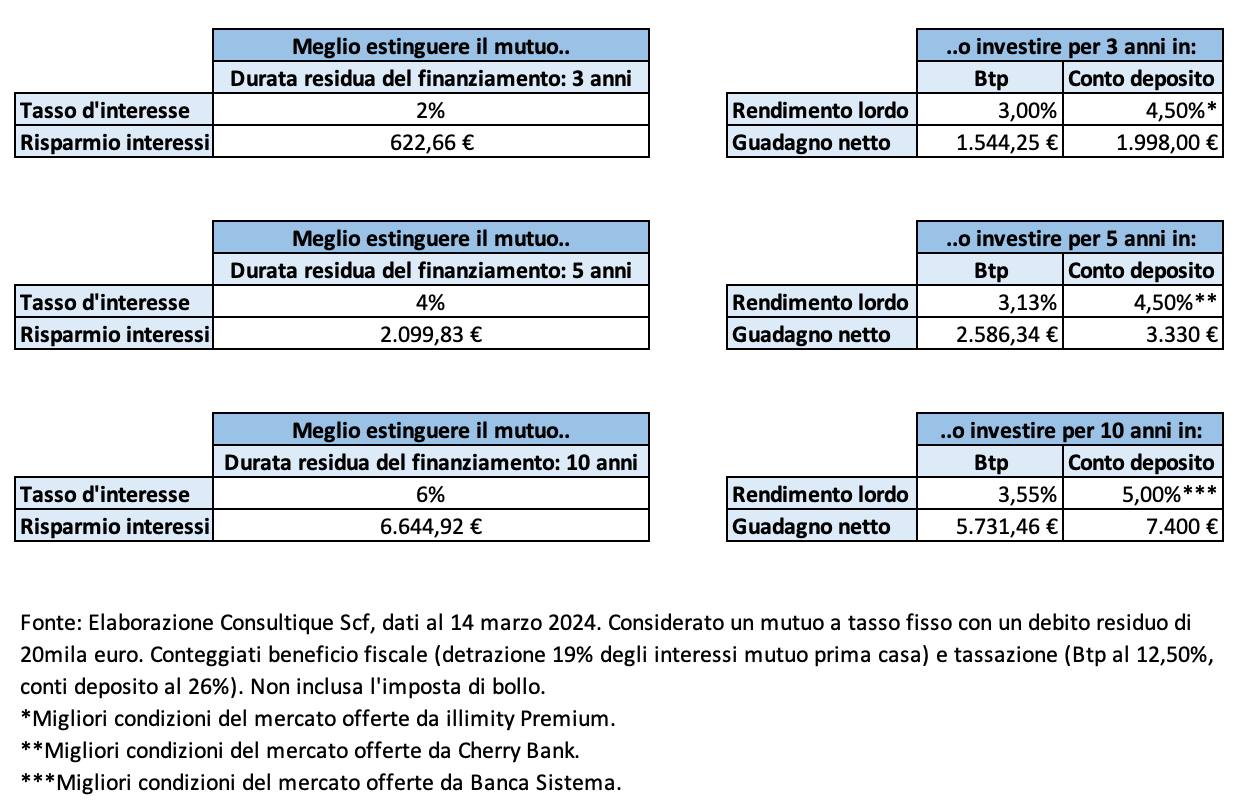 Meglio estinguere il mutuo o investire