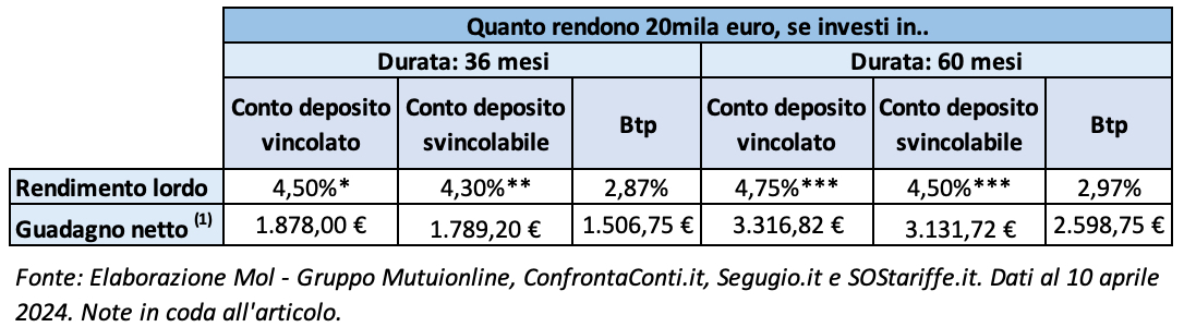 Meglio investire in un Btp o in un conto deposito vincolato
