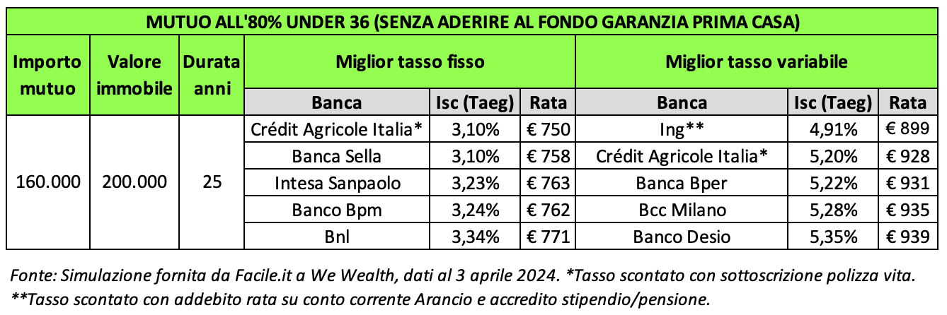I migliori mutui a tasso fisso per i giovani