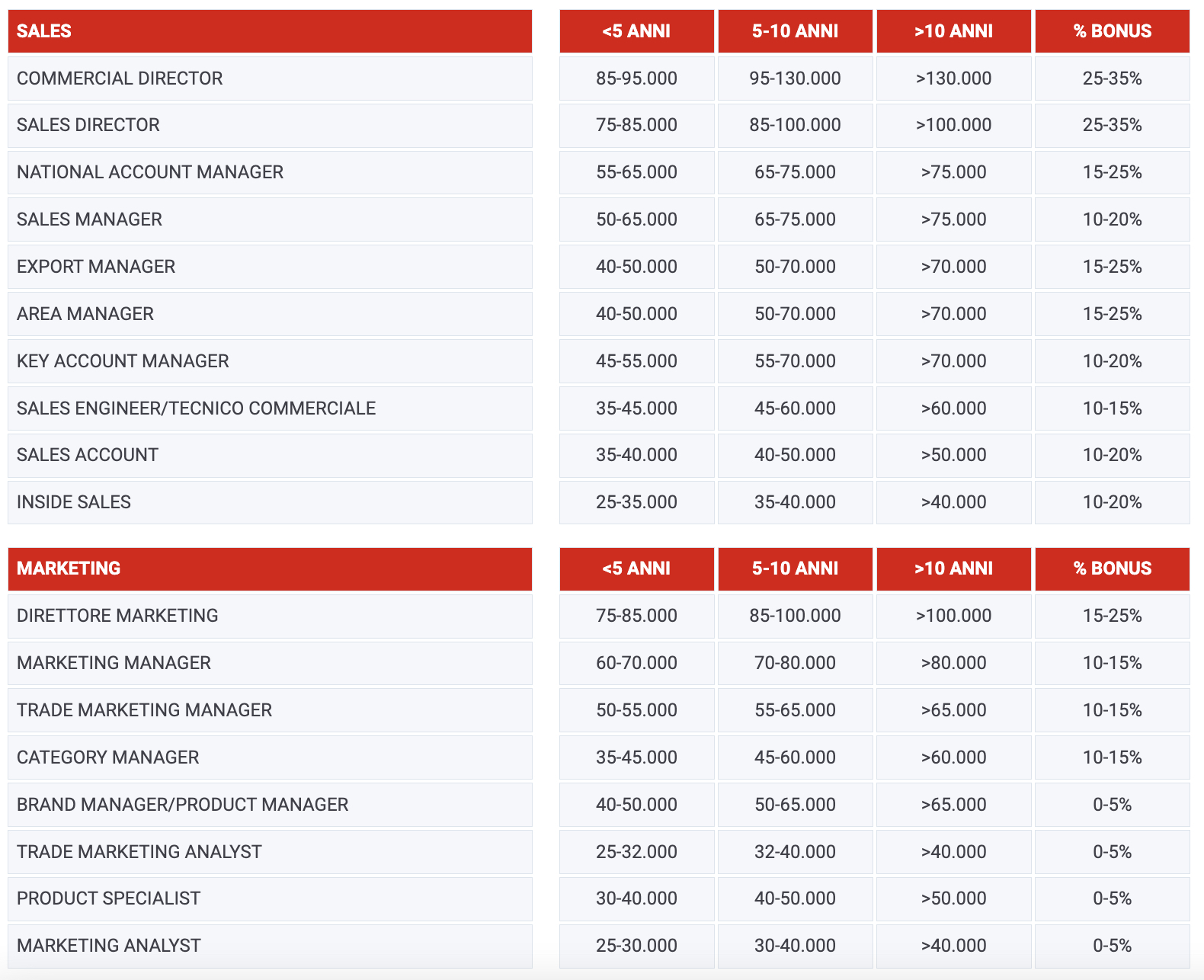Stipendi: quanto guadagna chi lavora nel marketing | We Wealth