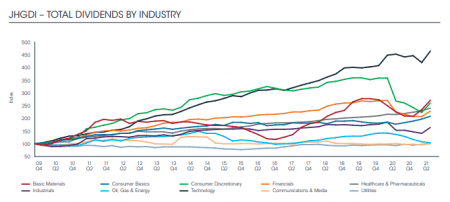 dividendi livelli pre pandemia