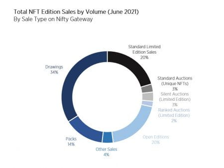 Nft, l'italiano DotPigeon è l'artista più costoso