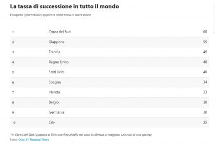 compensare tasse successione arte 