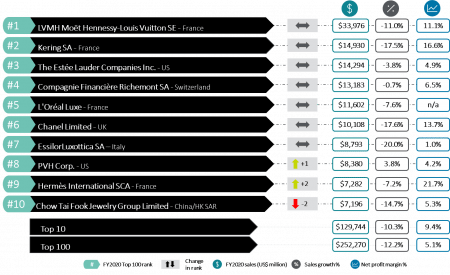 imprese lusso top 10