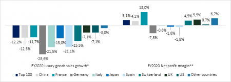 Lusso, 26 imprese italiane in top 100, solo una in top 10