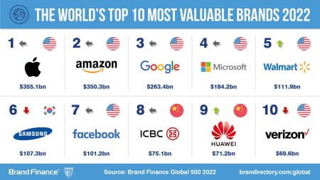 classifica mondiale dei brand