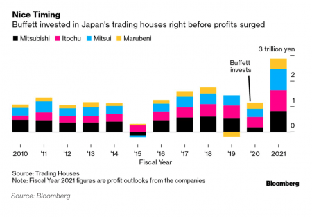 Buffett scommette sul Giappone e vince (anche su Facebook)