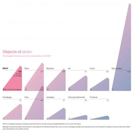 Orologi e vino al top degli asset di lusso. Whisky record