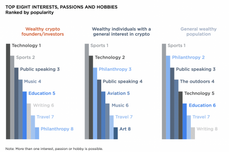 Criptovalute, chi sono i super ricchi che investono