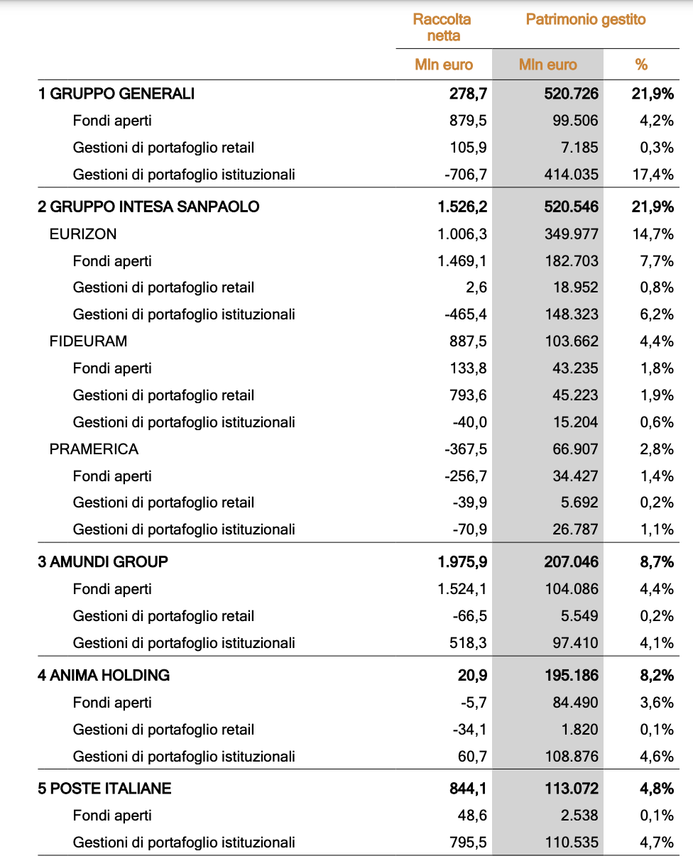 marzo-prosegue-espansione-patrimonio-gestito_3
