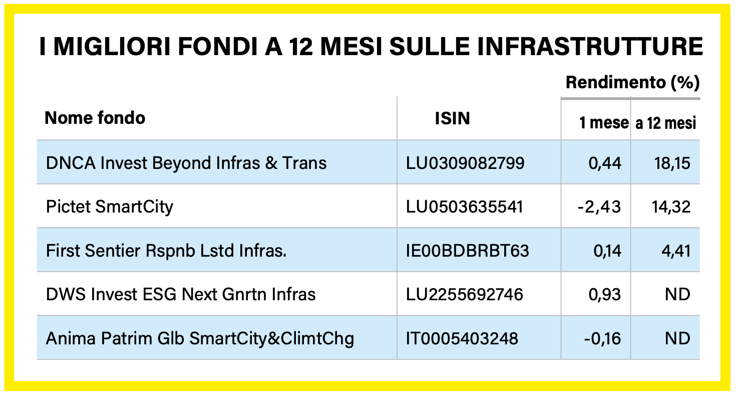 megatrend-titoli-e-fondi-per-puntare-sulle-infrastrutture-2