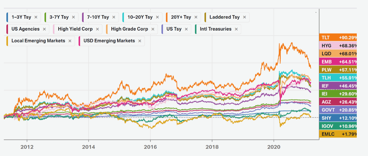 quali-sono-i-bonds-da-comprare-nellattuale-scenario-finanziario_5