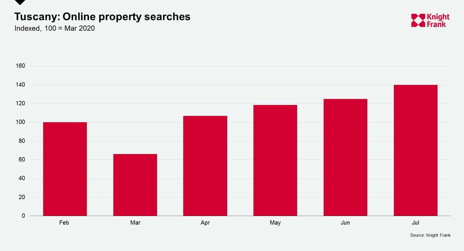 litalia-post-lockdown-vince-immobili-lusso_2