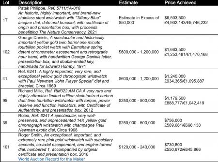 Patek Tiffany al numero uno
