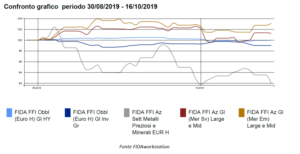 mercati-prese-profitto-ottobre-dopo-rally-settembre_7