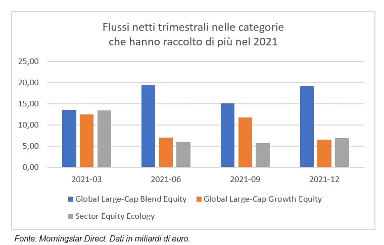 fondi-dove-hanno-messo-soldi-investitori-2021-1