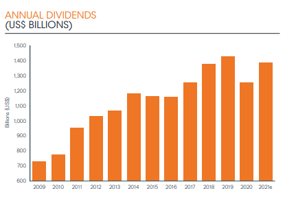 dividendi livelli pre pandemia