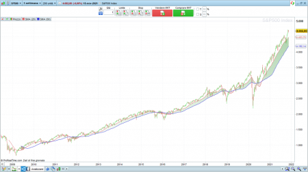 S&P500 dal 2008 al 2021