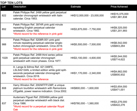 Patek Philippe, continua il dominio in asta