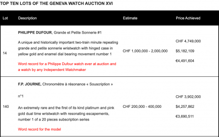 Asta Ginevra orologi indipendenti