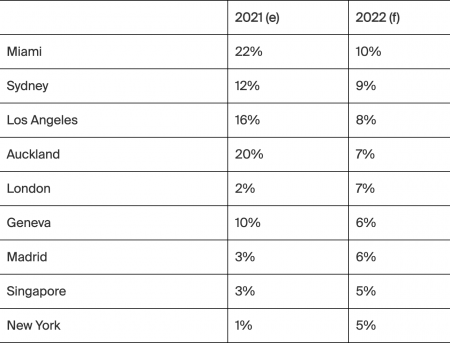 È a Miami che i prezzi degli immobili lusso crescono di più