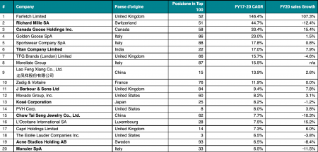 Lusso, non solo top 10 ma anche velocità di crescita