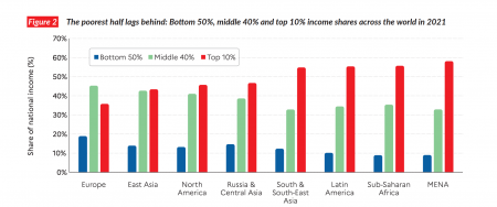 ricchezza diseguaglianza