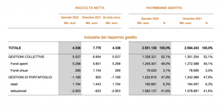 risparmio gestito 2022