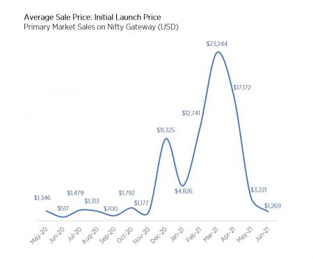 Nft, l'italiano DotPigeon è l'artista più costoso