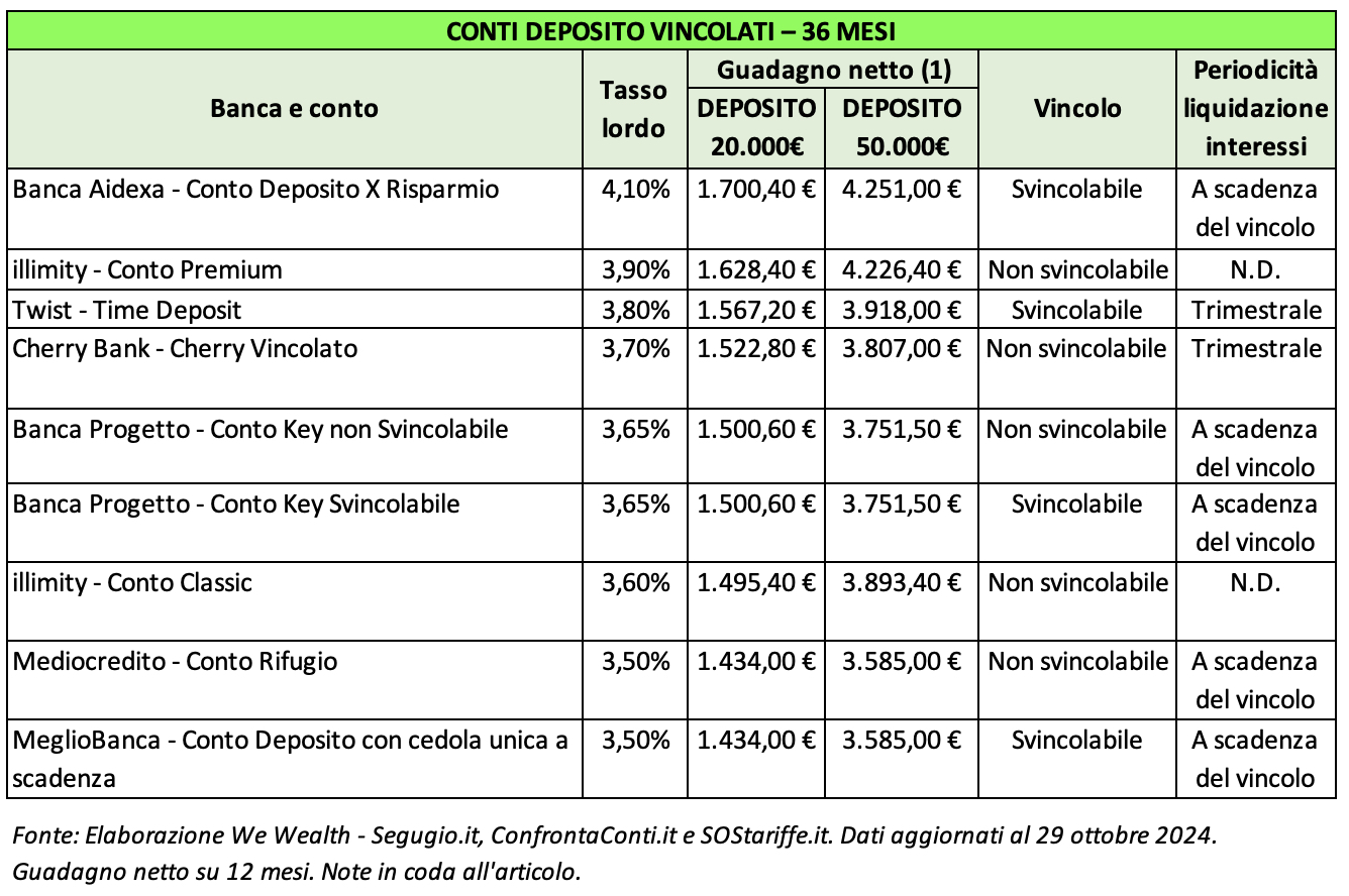 i prospetti per calcolare gli interessi dei conti correnti