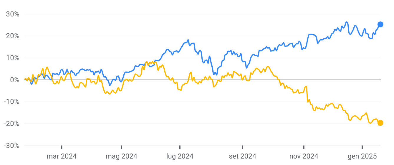 Grafico lineare con due linee da marzo 2024 a gennaio 2025: la linea blu aumenta come un rally di Trump dallo 0% a quasi il 30%, mentre la linea gialla scende bruscamente dallo 0% a quasi il -20%. L'asse x rappresenta il tempo e l'asse y indica la variazione percentuale.