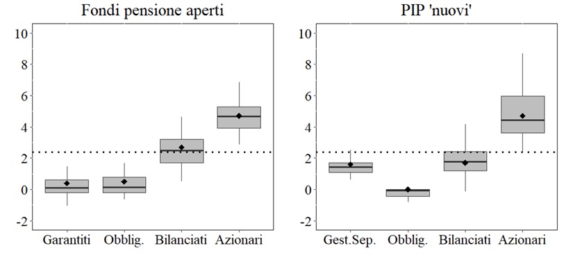 Due box plot affiancati mettono a confronto le categorie "Fondi pensione aperti" e "PIP 'nuovi'": Garntiti, Obblig., Bilanciati, Azionari. Intervallo dell'asse Y: da -2 a 10. Ogni grafico mostra la mediana (indicatore del rombo), quartili e valori anomali.