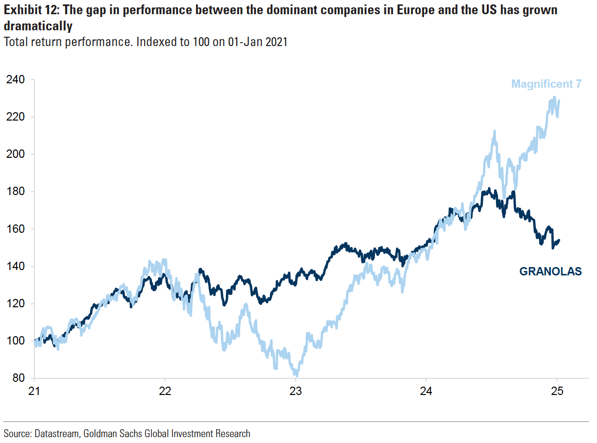 Grafico lineare che confronta la performance del rendimento totale tra due gruppi dominanti di Wall Street, "Magnificent 7" e "GRANOLAS", dal 2021 al 2025. Magnificent 7 mostra un trend rialzista significativo, mentre GRANOLAS sale anche se a un tasso inferiore.