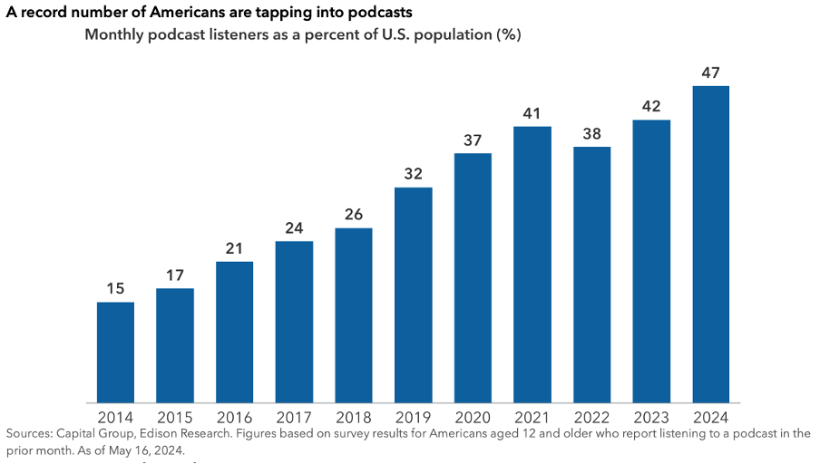 Grafico a barre che mostra l'aumento degli ascoltatori mensili di podcast negli Stati Uniti dal 2014 al 2024 in percentuale sulla popolazione. Aumenta costantemente dal 10% nel 2014 a un previsto 47% nel 2024. Dati tratti da Capital Group, Edison Research al 16 maggio 2024.