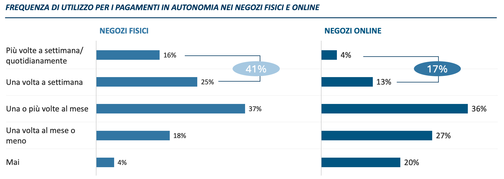 Grafico a barre che confronta la frequenza dei pagamenti autonomi nei negozi fisici e online. Negozi fisici: giornaliero (16%), settimanale (41% POS), più volte al mese (33%), mensile o meno (20%), mai (6%). Negozi online: giornaliero (4%), settimanale (17% POS), più volte al mese (36%), mensile o meno (27%), mai (20%).
