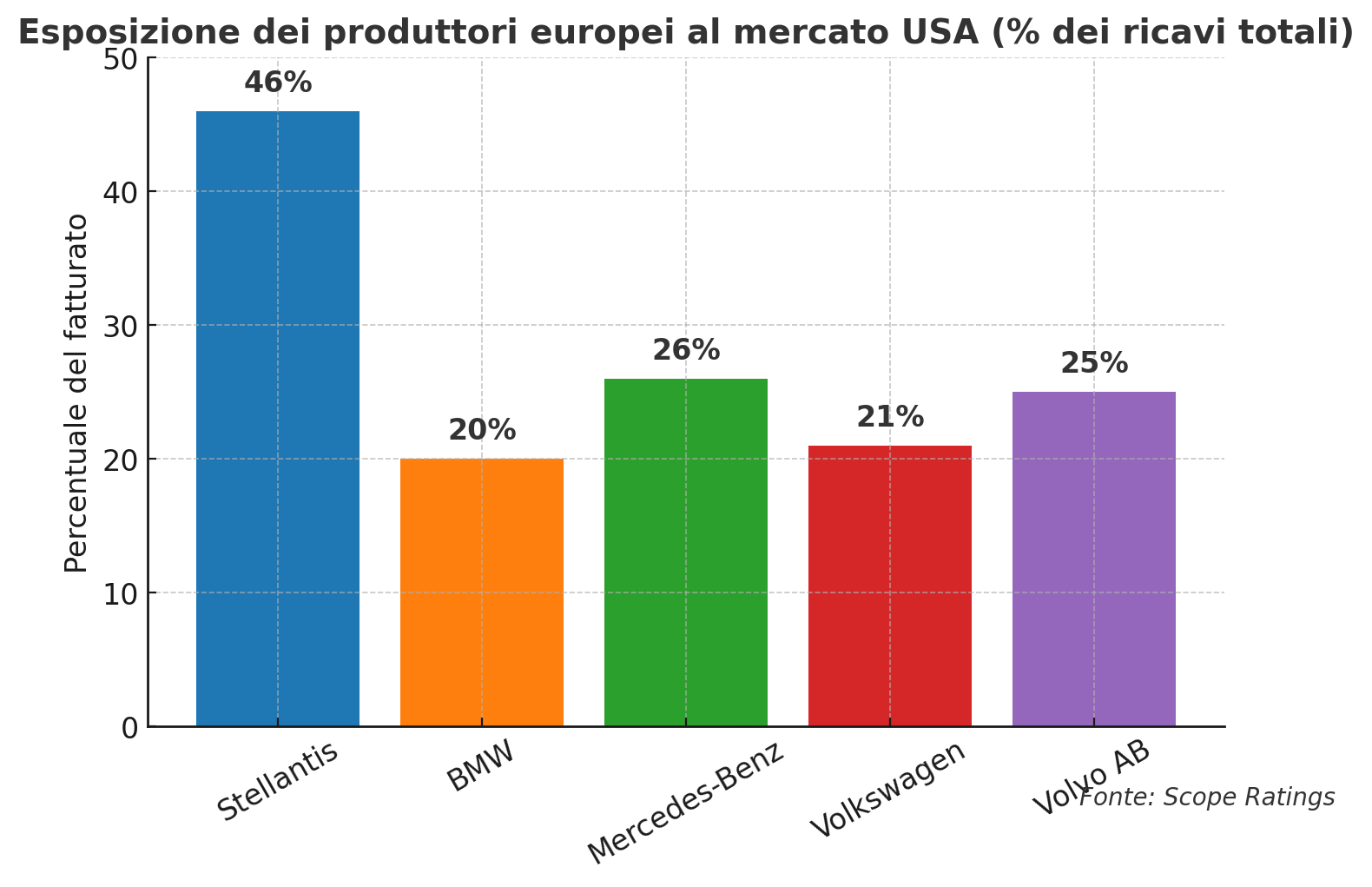 Grafico a barre intitolato "Esposizione dei produttori europei al mercato USA (% dei ricavi totali)" con le percentuali: Stellantis 46%, BMW 20%, Mercedes-Benz 26%, Volkswagen 21%, Volvo AB 25%. Fonte: valutazioni dell'ambito.