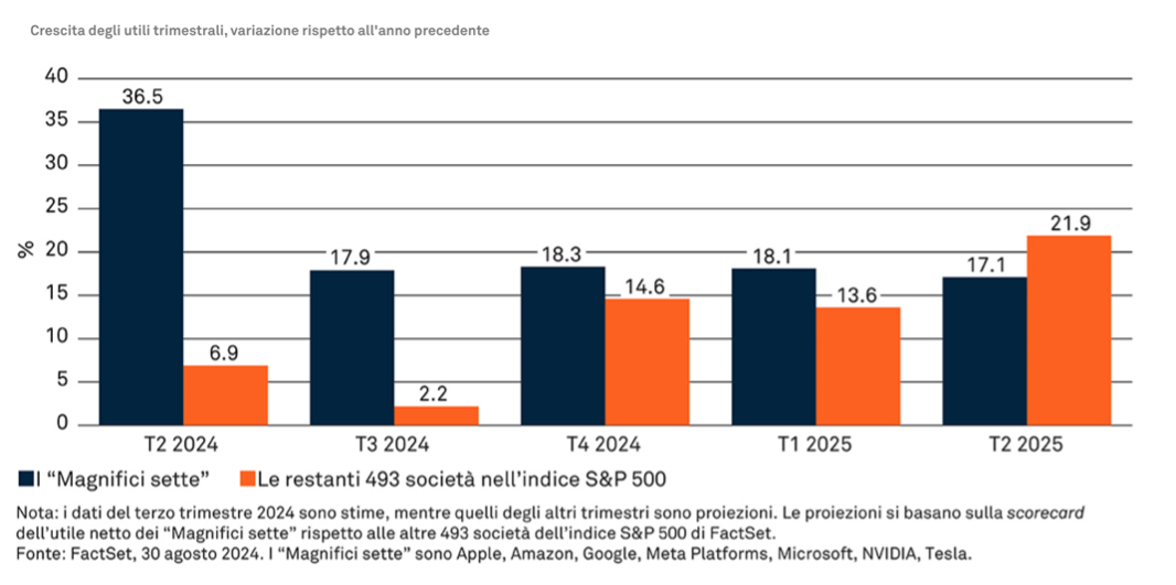 Grafico a barre che mostra la crescita delle aziende "Magnifici sette" rispetto alle altre aziende S&P 500 dal Q2 2024 al Q2 2025. Le "Magnifici sette" hanno una crescita maggiore, in testa con il 36,5% nel Q2 2024 e in calo al 21,9% entro il Q2 2025. Le altre aziende variano dal 2,2% al 3,7%.