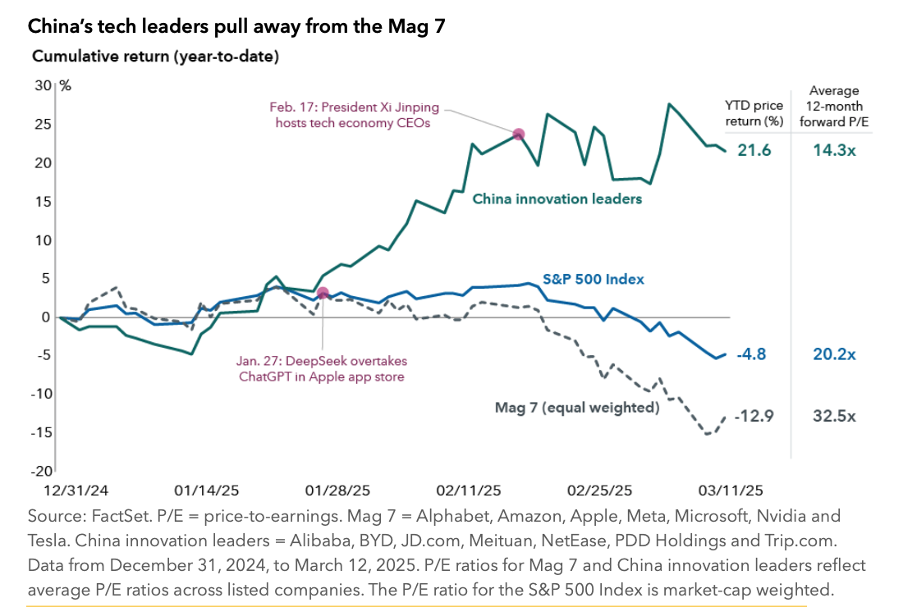 Grafico lineare che mostra i rendimenti cumulativi dal 31/12/24 al 25/2/25 per i leader dell'innovazione cinese e l'indice S&P 500, con annotazioni per eventi come l'incontro delle aziende tecnologiche del presidente Xi e il cambiamento di classifica dell'app store di DeepSec. Risultati: 21,6% contro -4,8%.