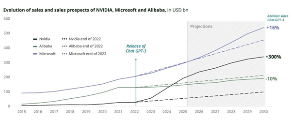 Grafico lineare che mostra le proiezioni di vendita per NVIDIA, Microsoft e Alibaba dal 2015 al 2030. NVIDIA mostra un forte aumento dopo il 2023, riflettendo una revisione del +16% da ChatGPT-3. Alibaba, con una revisione del -10%, mostra un aumento più lento. Microsoft ha una revisione del +300%.