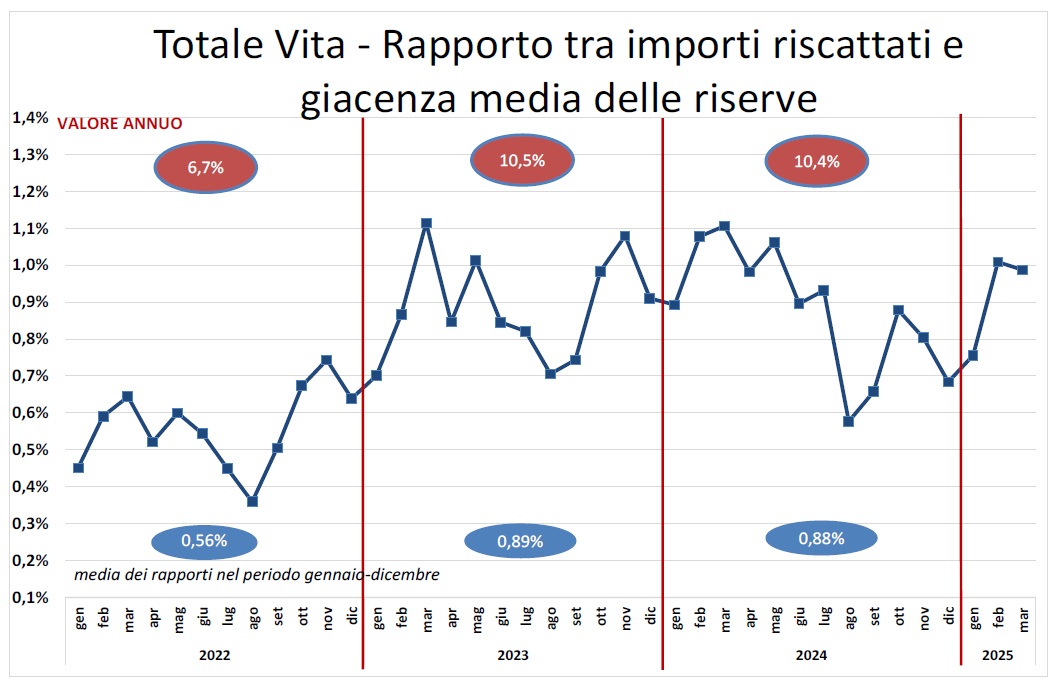 Grafico lineare intitolato "Totale Vita - Rapporto tra importi riscattati e giacenza media delle riserve" che mostra gli andamenti percentuali dal 2021 al 2025, evidenziando medie annue del 6,7%, 10,5%, 10,4% e 8,0%.