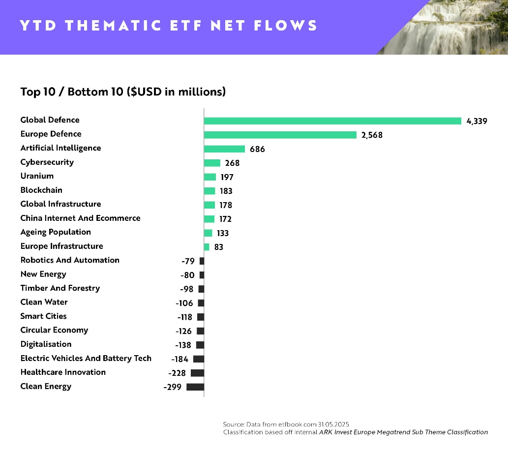 Grafico a barre che mostra i flussi netti massimi e minimi degli ETF da inizio anno in milioni di USD. Global Defence è in testa con 4.339 milioni, seguito da Europe Defence and Cybersecurity. Clean Energy registra il valore più basso, con -299 milioni. Fonte: etfbook.com, ARK Invest.