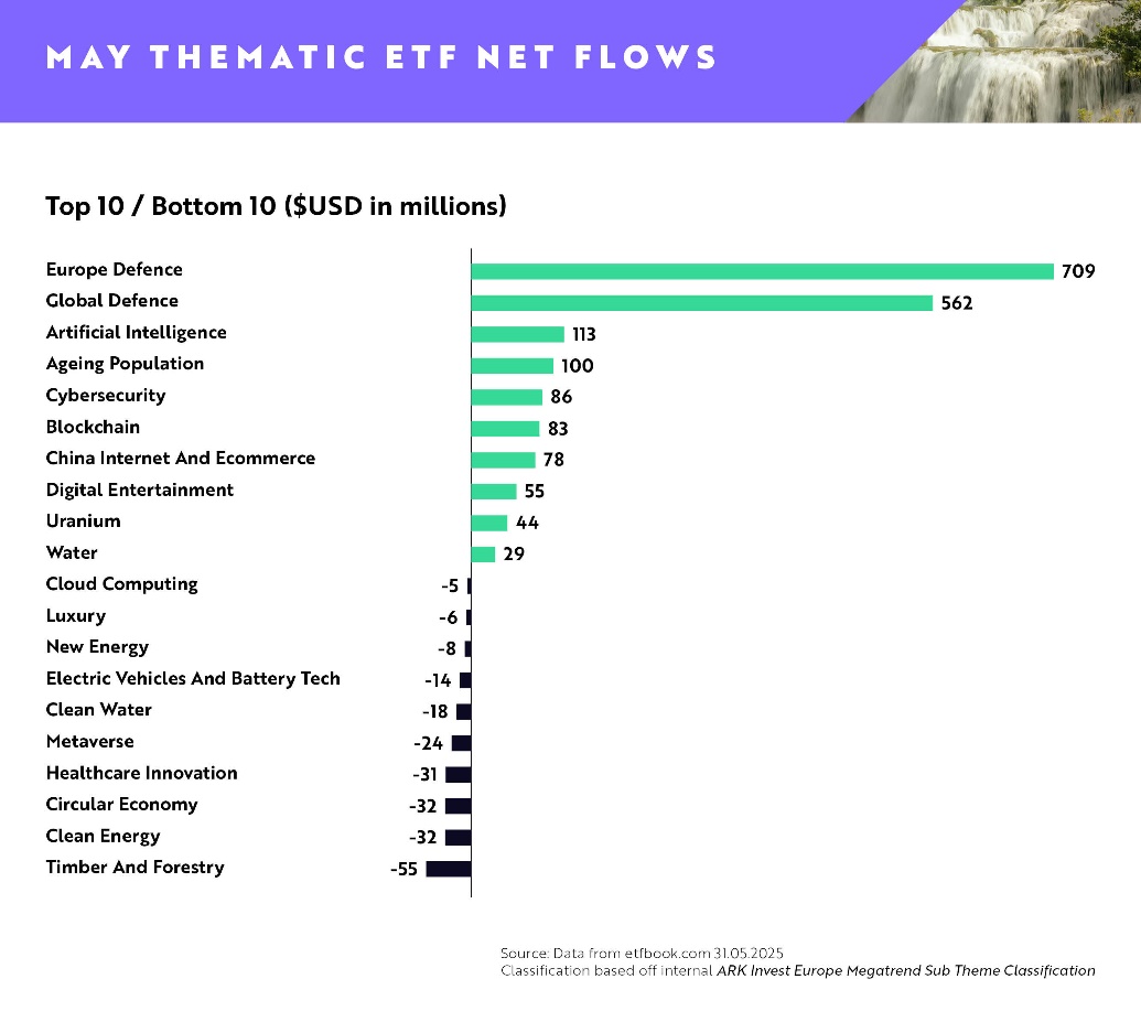 Il grafico a barre intitolato "Top 10 / Bottom 10 ($USD in milioni)" mostra i flussi netti degli ETF tematici di maggio: tra i principali ETF figurano Europe Defence (709), Global Defence (562), Intelligence Artificial (113); il flusso più basso è Timber And Forestry (-55).