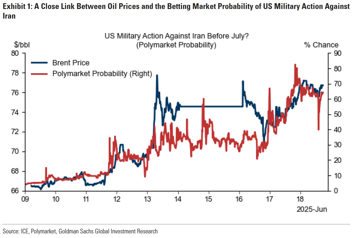 Grafico lineare che confronta i prezzi del petrolio Brent (asse di sinistra, $/bbl) e la probabilità di Polymarket di un'azione militare statunitense contro l'Iran prima di luglio (asse di destra, %) dal 2023 all'inizio del 2025. Entrambe le linee mostrano forti fluttuazioni e correlazioni.