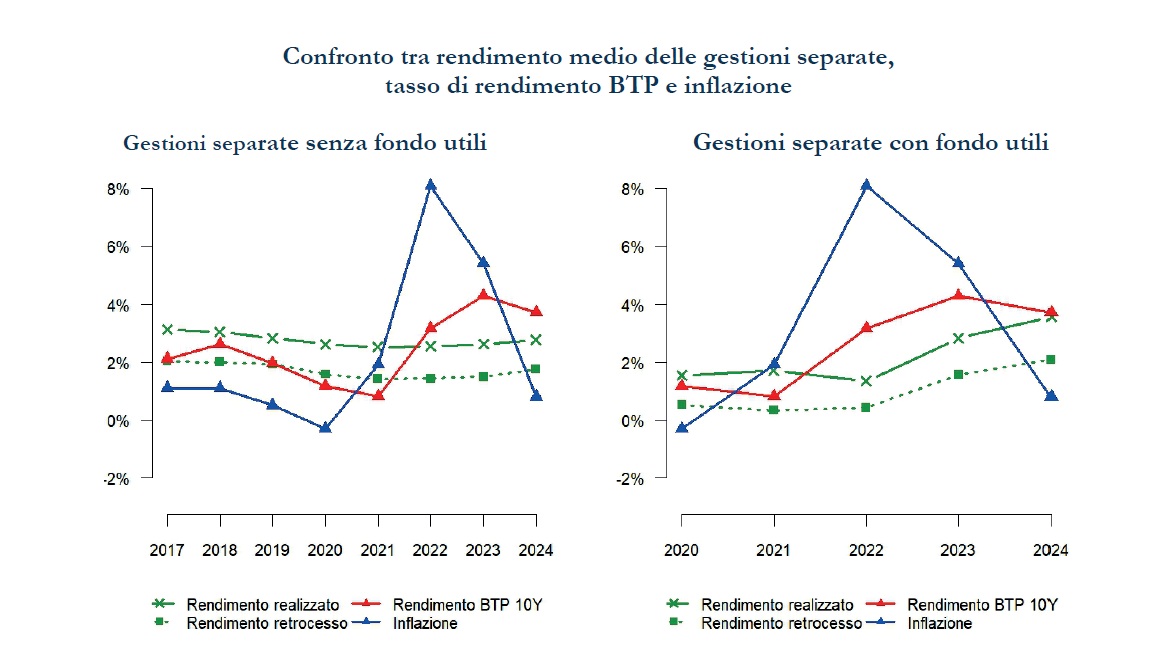 Due grafici a linee che confrontano i rendimenti medi delle gestioni separate, il rendimento del BTP a 10 anni e l'inflazione dal 2017 al 2024, con e senza fondi utili. Ogni grafico mostra l'andamento nel tempo di tre metriche.