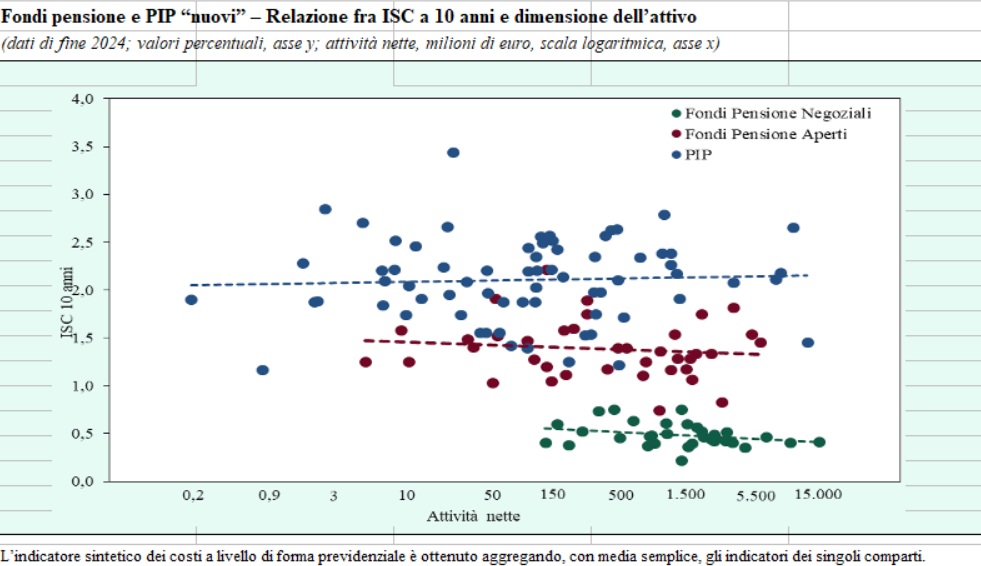 Grafico a dispersione che mostra la relazione tra ISC a 10 anni (asse y) e patrimonio netto (asse x) per tre tipologie di fondi pensione: Fondi Pensione Negoziali (verde), Fondi Pensione Aperti (rosso) e PIP (blu).