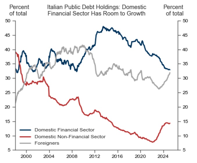 Grafico lineare che mostra il debito pubblico italiano (2000-2024) per settore finanziario nazionale (blu), settore non finanziario nazionale (grigio) e investitori esteri (rosso), in percentuale sul totale. Il debito finanziario nazionale aumenta; quello estero diminuisce.