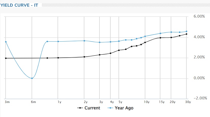 Grafico lineare che confronta le curve dei rendimenti attuali e di un anno fa in Italia; l'asse x mostra le scadenze obbligazionarie da 3 mesi a 30 anni, e l'asse y mostra i rendimenti dallo 0% al 6%. La curva attuale è inferiore a quella di un anno fa.