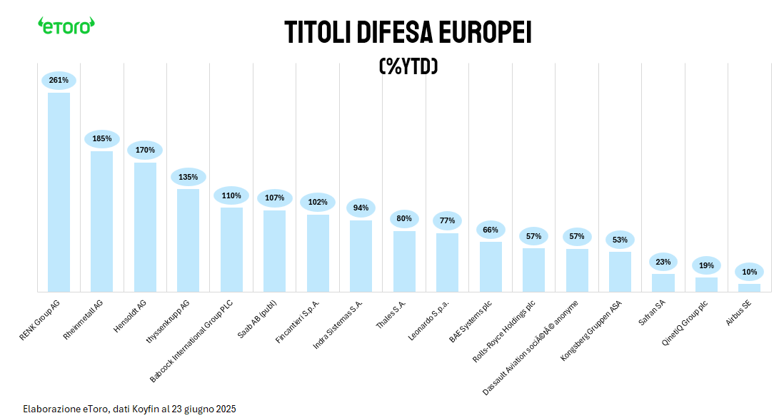 Grafico a barre che mostra la crescita percentuale da un anno all'altro dei titoli europei della difesa al 23 giugno 2025. I titoli più performanti sono FN Herstal (+261%), Patria (+185%) e Rheinmetall (+170%). Altre società hanno registrato una crescita inferiore.
