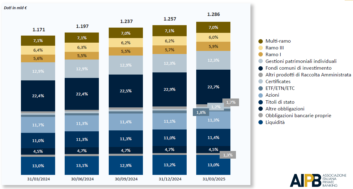Grafico a barre che mostra la composizione degli asset del private banking in Italia da marzo 2023 a marzo 2024, segmentati per tipologia di prodotto come assicurazioni, fondi, azioni e liquidità, con valori totali crescenti nel tempo.