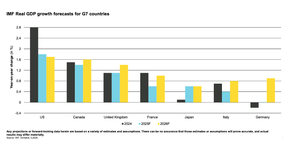 Grafico a barre che mostra le previsioni di crescita del PIL reale del FMI per i paesi del G7 (Stati Uniti, Canada, Regno Unito, Francia, Giappone, Italia, Germania) per il 2024 (blu), 2025 (giallo) e 2026 (grigio). Gli Stati Uniti presentano la crescita prevista più elevata.